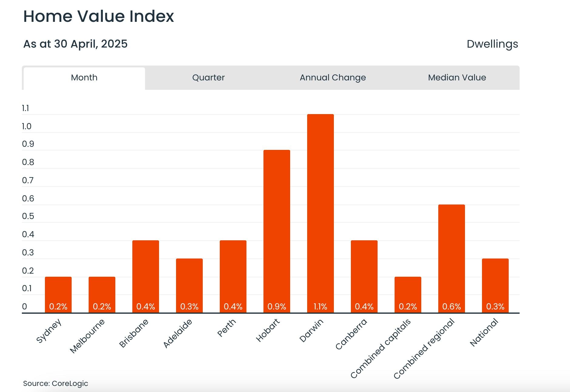 April 2025 house price values hit record high