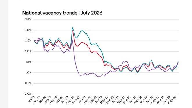 Queensland rental vacancies ease but experts deliver grim warning for tenants