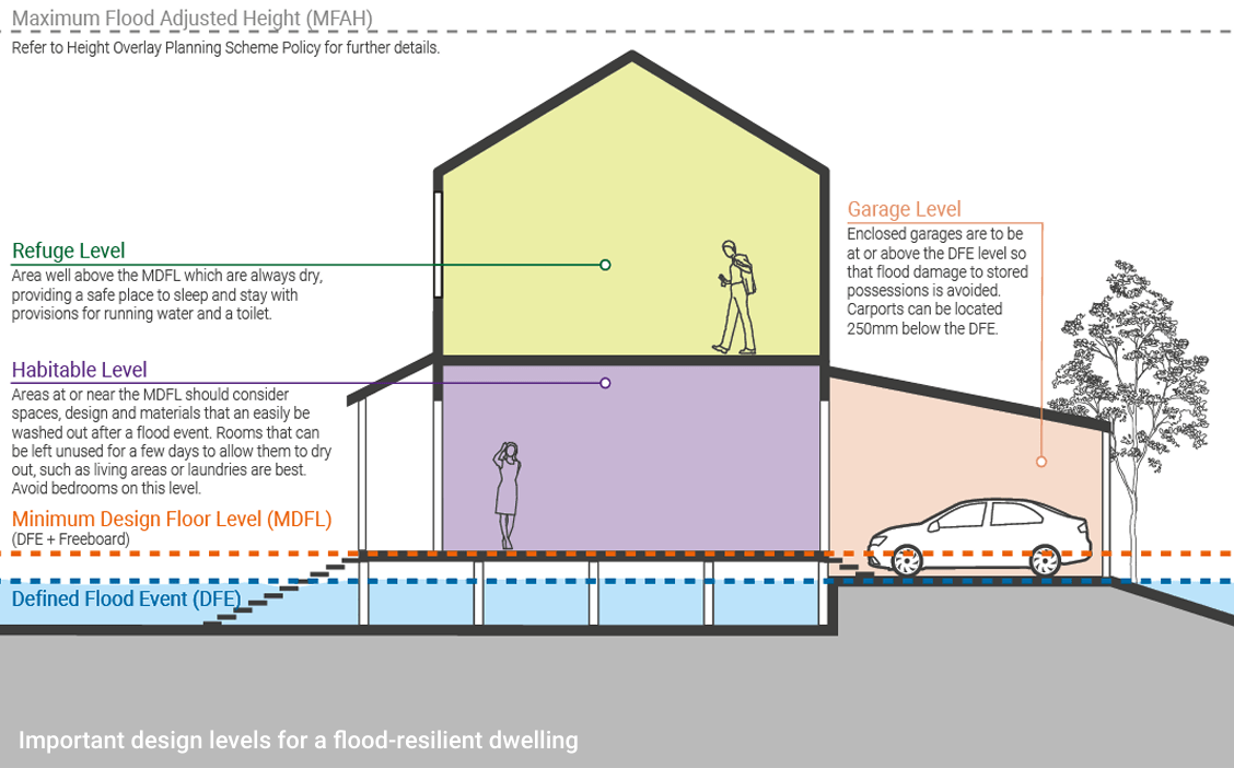 Council guide aims to help property owners choose designs suited to site-specific risks